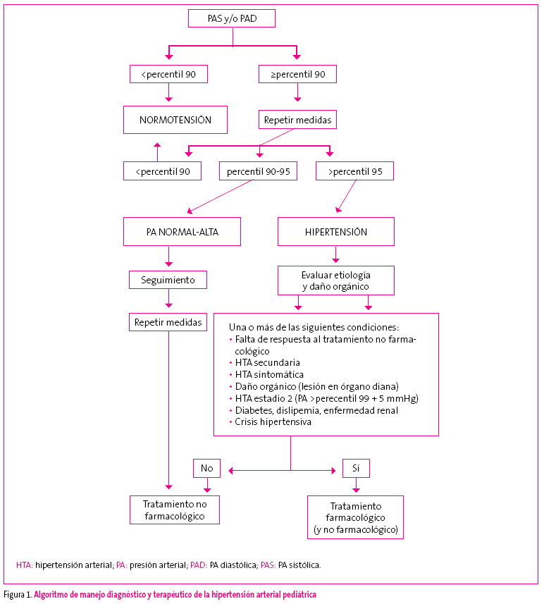 Figura 1. Algoritmo de manejo diagnóstico y terapéutico de la hipertensión arterial pediátrica