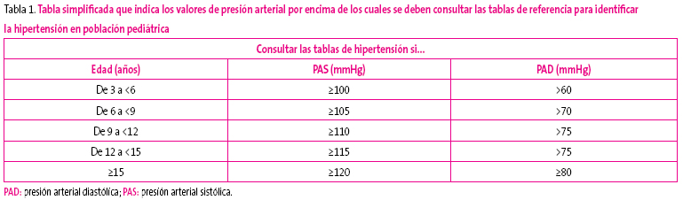 Tabla 1. Tabla simplificada que indica los valores de presión arterial por encima de los cuales se deben consultar las tablas de referencia para identificar la hipertensión en población pediátrica