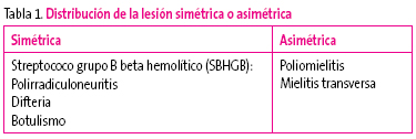 Tabla 1. Distribución de la lesión simétrica o asimétrica