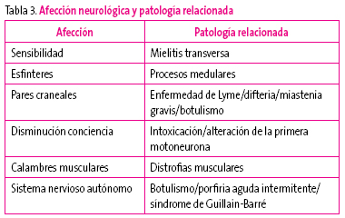 Tabla 3. Afección neurológica y patología relacionada