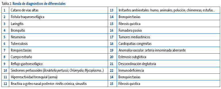Tabla 2. Ronda de diagnósticos de diferenciales