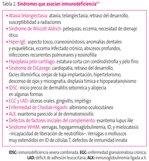 Tabla 2. Síndromes que asocian inmunodeficiencia