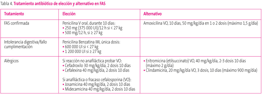 Tabla 4. Tratamiento antibiótico de elección y alternativo en FAS