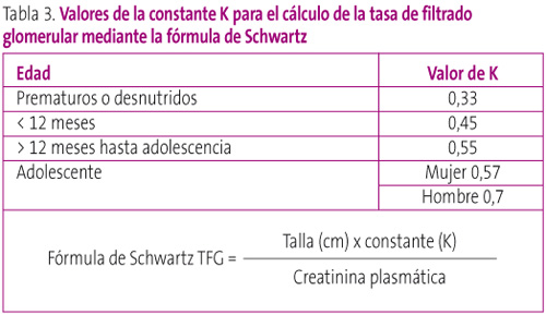 Tabla 3. Valores de la constante K para el cálculo de la tasa de filtrado glomerular mediante la fórmula de Schwartz