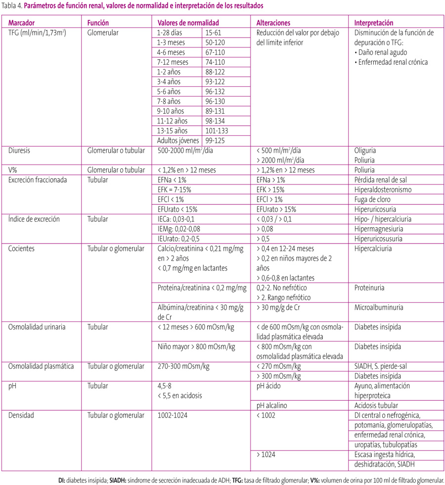 Tabla 4. Parámetros de función renal, valores de normalidad e interpretación de los resultados