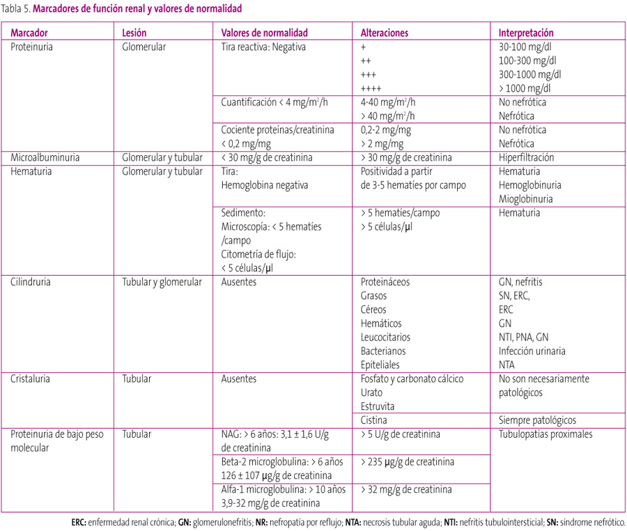 Tabla 5. Marcadores de función renal y valores de normalidad